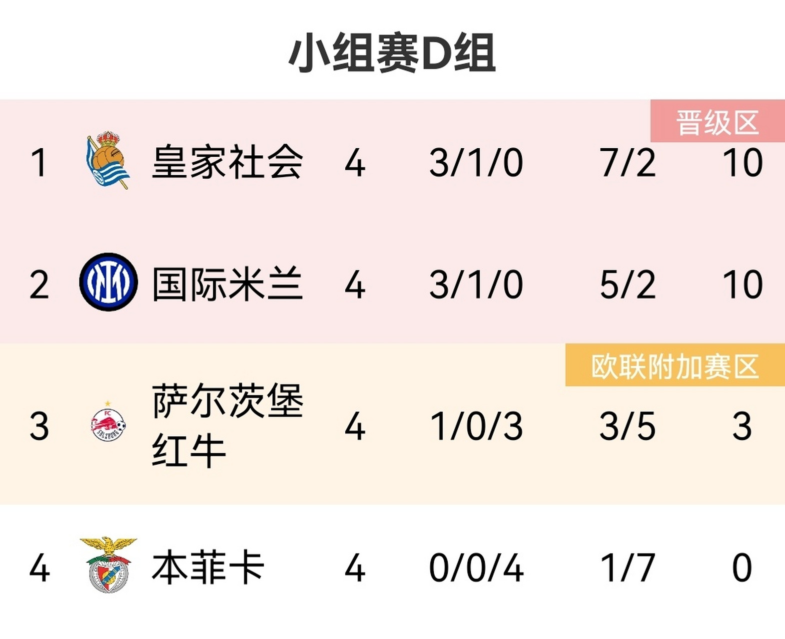 世俱杯改制-包含曼城狂胜拜仁，欧冠小组出线形势一览的词条