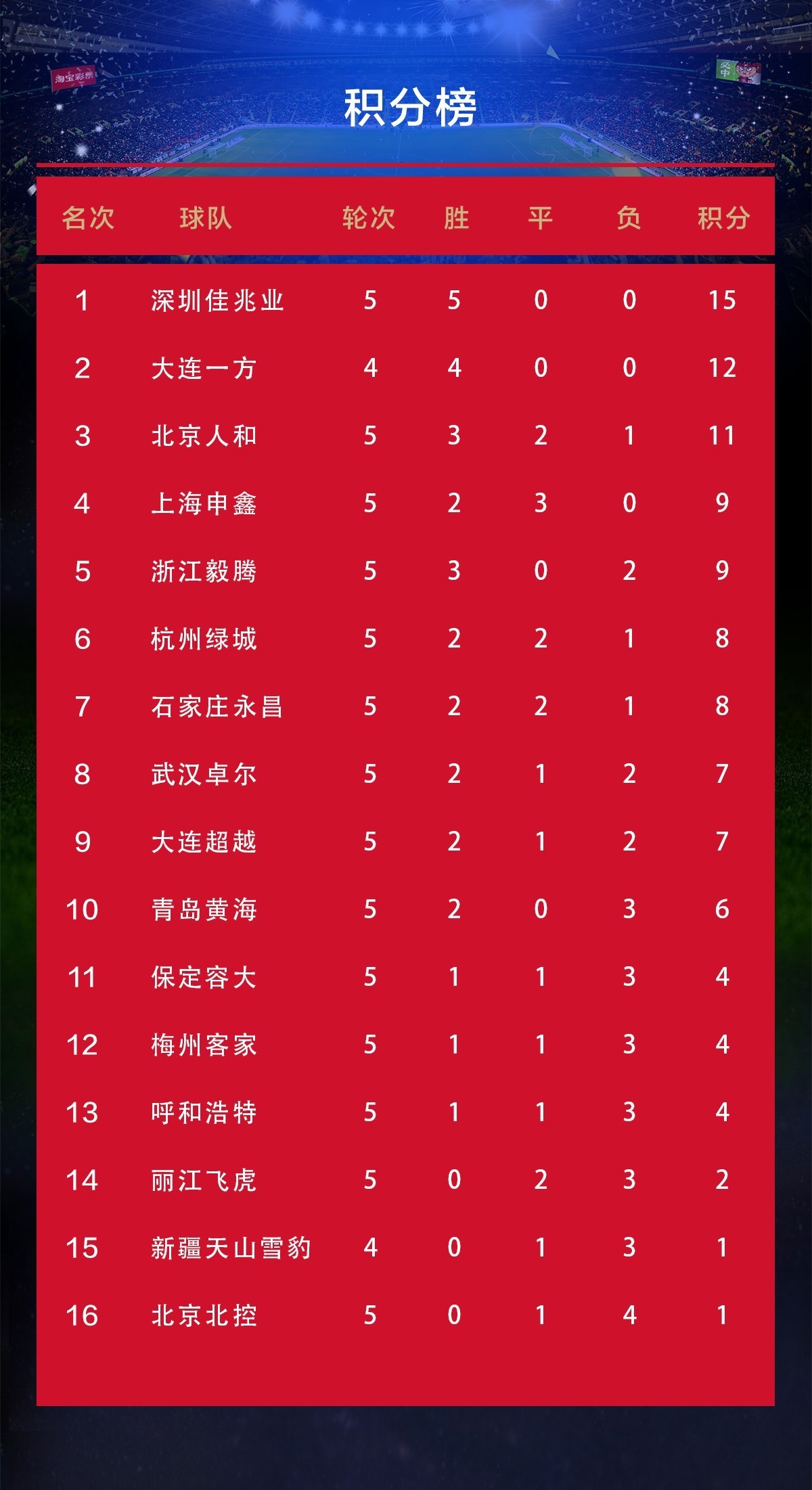 篮球联赛，广东宏远接连获胜，领跑积分榜