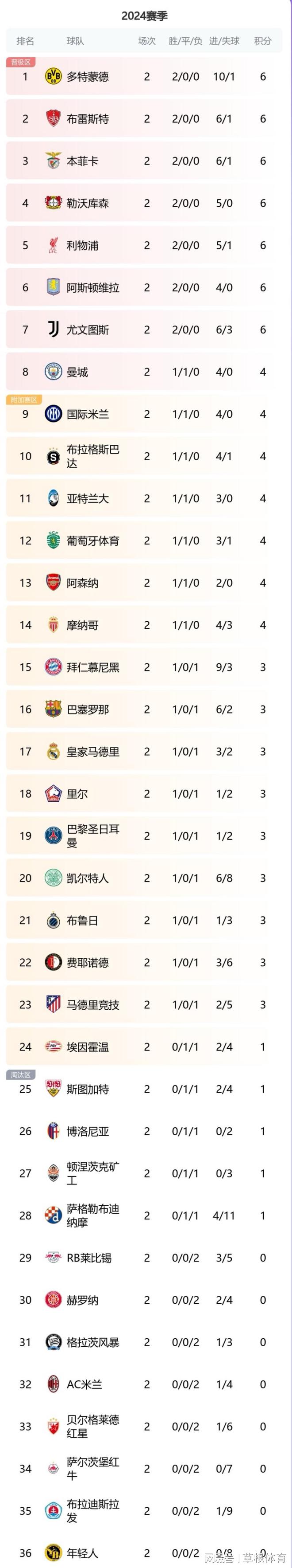 尤文图斯连胜破锁，积分榜飙升