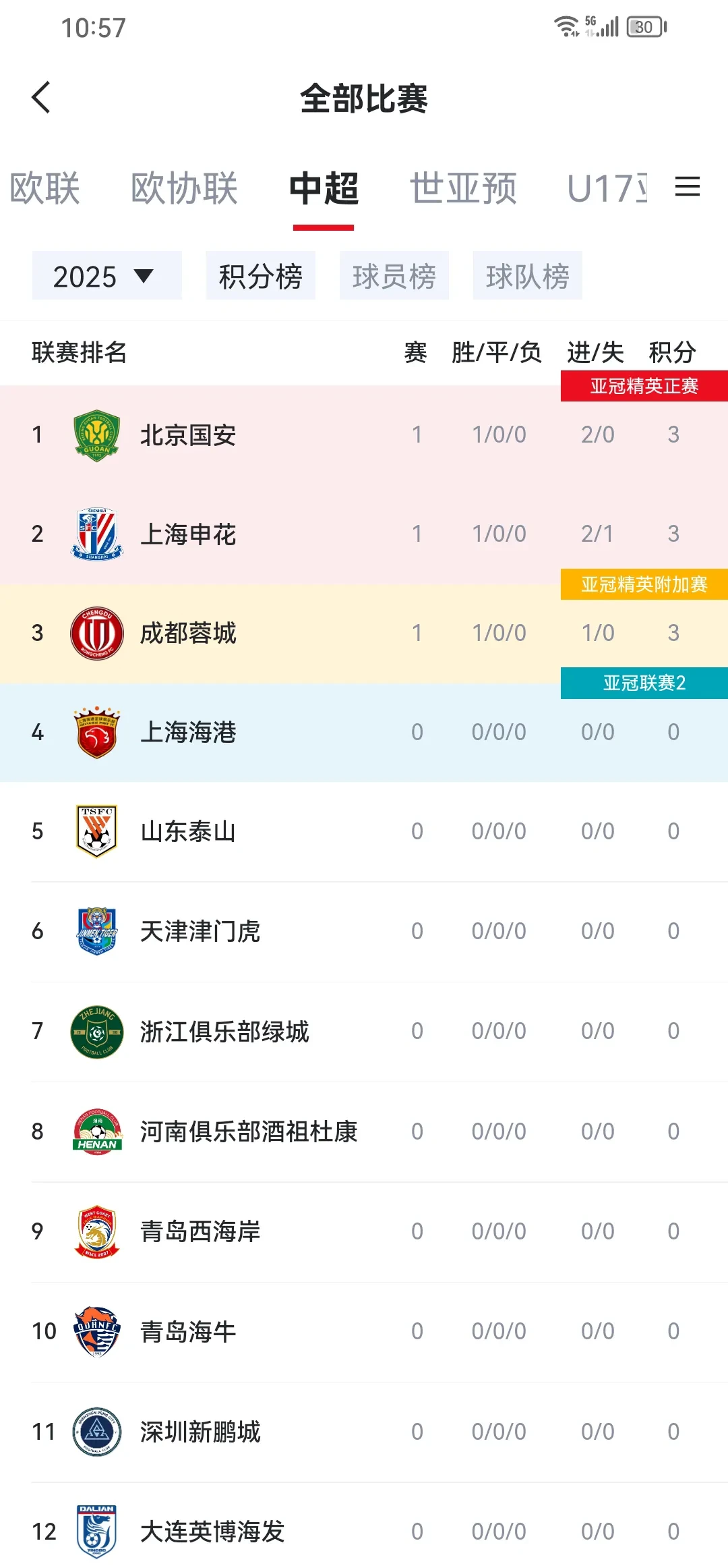 国安客场胜一方，继续扩大领先优势