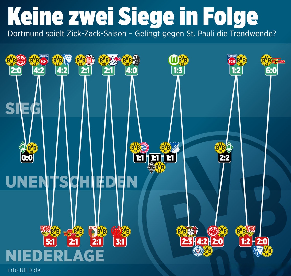 世俱杯赛程-多特蒙德主场胜利，稳定联赛前三位置