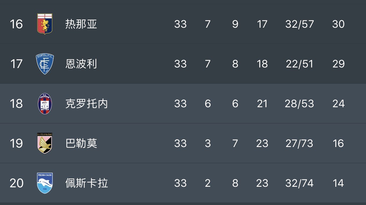 克罗托内客场爆冷胜利，意甲保级之路一线的简单介绍