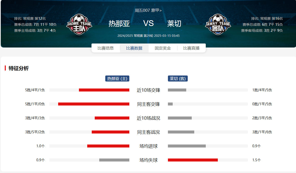 世俱杯官网-热那亚客场失利，保级压力依然存在的简单介绍