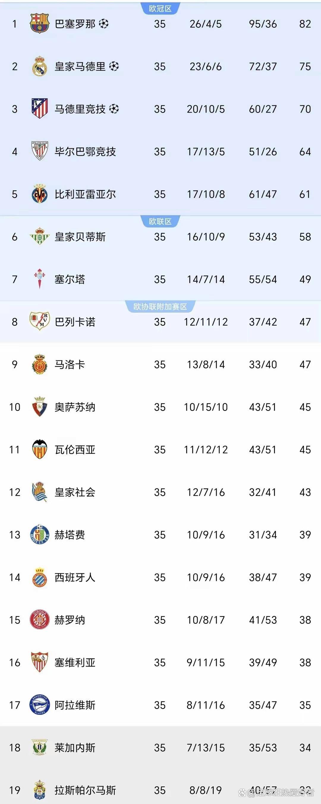 世俱杯冠军-巴伦西亚主场战平对手，积分榜略显落后